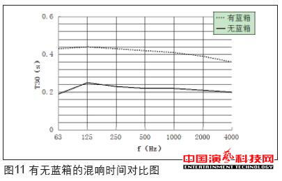 虛擬演播室藍箱聲學(xué)創(chuàng)作分析效果圖