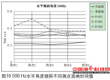 虛擬演播室藍箱聲學(xué)創(chuàng)作分析效果圖
