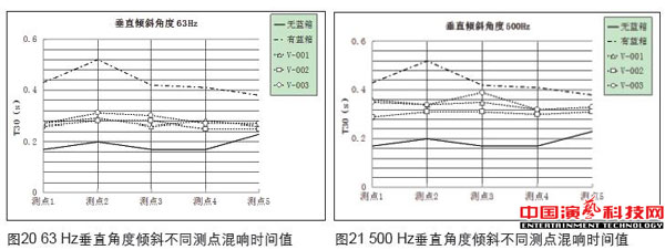 虛擬演播室藍箱聲學(xué)創(chuàng)作分析效果圖