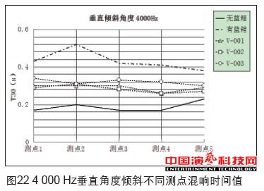 虛擬演播室藍箱聲學(xué)創(chuàng)作分析效果圖