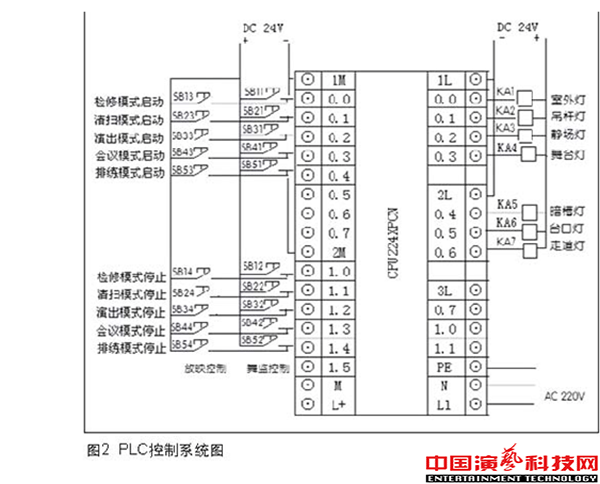 舞臺工作照明系統(tǒng)在PLC改造中的應用效果圖