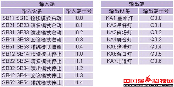 舞臺工作照明系統(tǒng)在PLC改造中的應用效果圖
