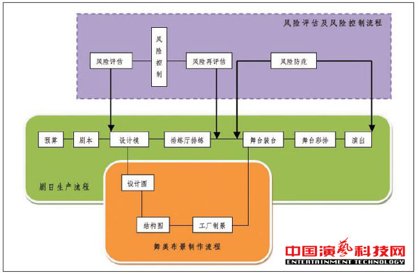 常見的風(fēng)險(xiǎn)及應(yīng)對方法舞臺演出中注意要素效果圖