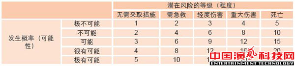 常見的風(fēng)險(xiǎn)及應(yīng)對方法舞臺演出中注意要素效果圖