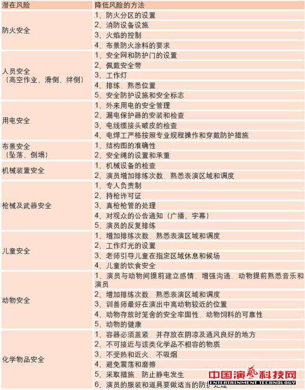 常見的風(fēng)險(xiǎn)及應(yīng)對方法舞臺演出中注意要素效果圖